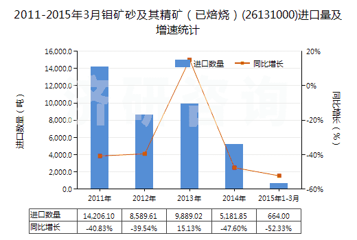 2011-2015年3月鉬礦砂及其精礦（已焙燒）(26131000)進口量及增速統(tǒng)計